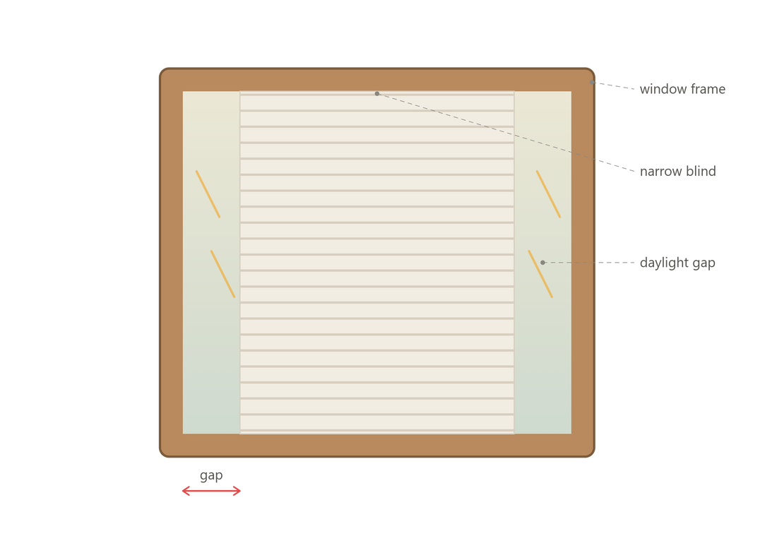 Diagram showing a window blind that is too narrow, with visible daylight gaps on both sides between the blind and the window frame