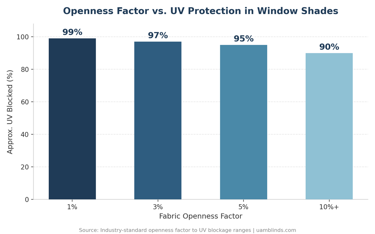 Bar chart showing UV protection by fabric openness factor: 1% openness blocks 99% UV, 3% blocks 97%, 5% blocks 95%, 10%+ blocks 90%. Source: Industry-standard openness factor to UV blockage ranges, uamblinds.com