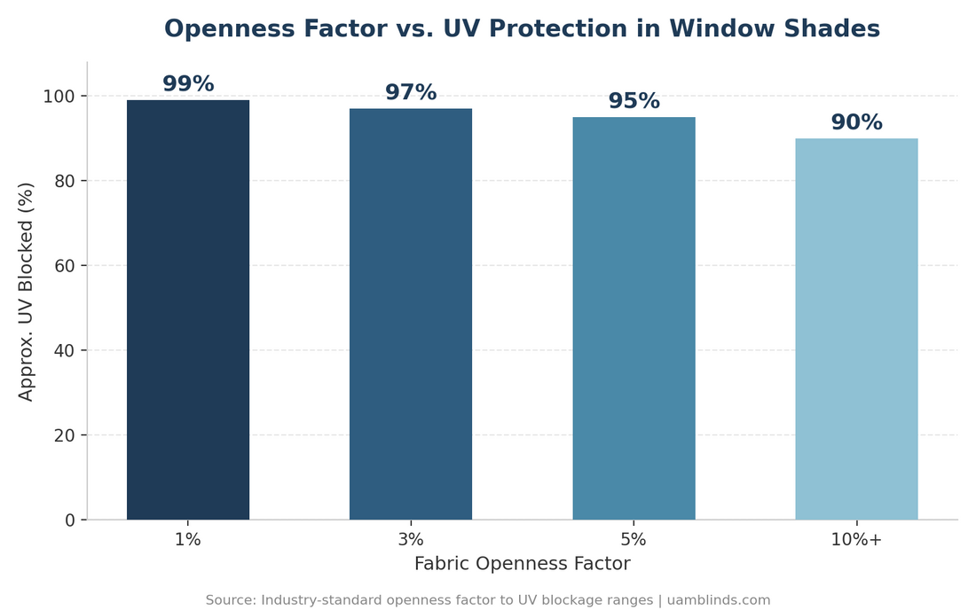Bar chart showing UV protection by fabric openness factor: 1% openness blocks 99% UV, 3% blocks 97%, 5% blocks 95%, 10%+ blocks 90%. Source: Industry-standard openness factor to UV blockage ranges, uamblinds.com